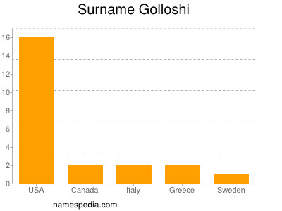 Surname Golloshi