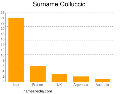 Surname Golluccio