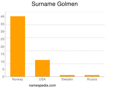 Surname Golmen