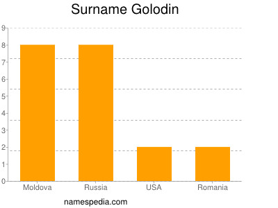 Surname Golodin