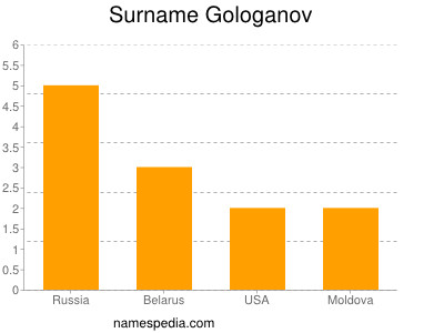 Surname Gologanov