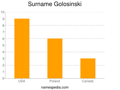 Surname Golosinski