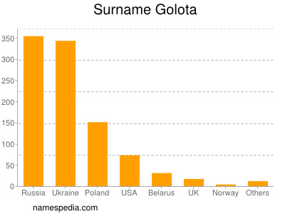 Surname Golota