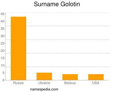 Surname Golotin