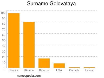 Surname Golovataya