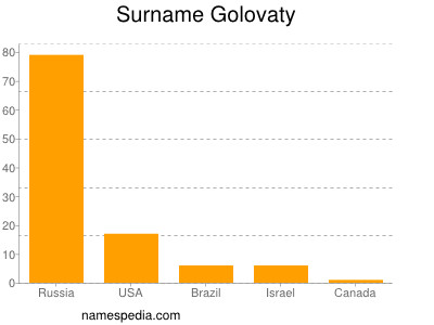Surname Golovaty