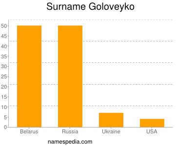 Surname Goloveyko