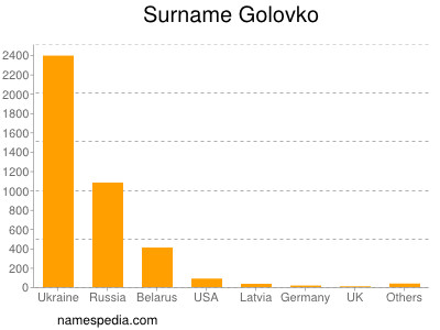 Surname Golovko
