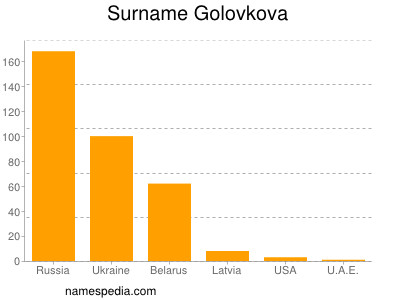 Surname Golovkova