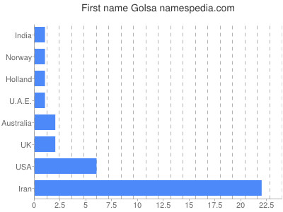 Given name Golsa