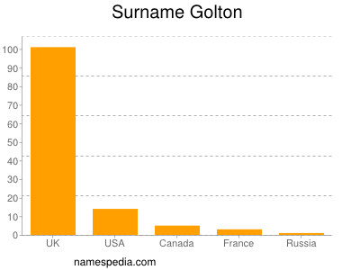 Surname Golton