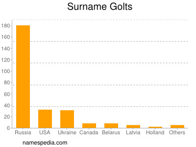 Surname Golts