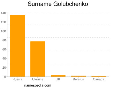 Surname Golubchenko