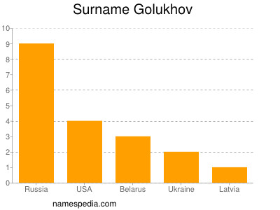Surname Golukhov