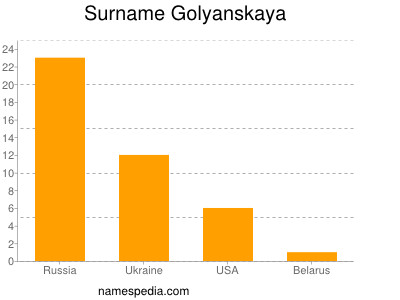 Surname Golyanskaya