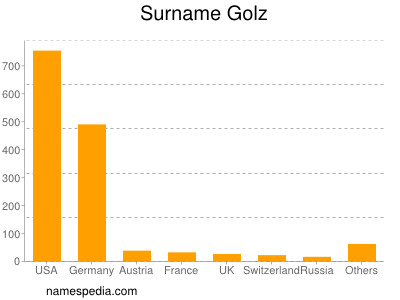Surname Golz
