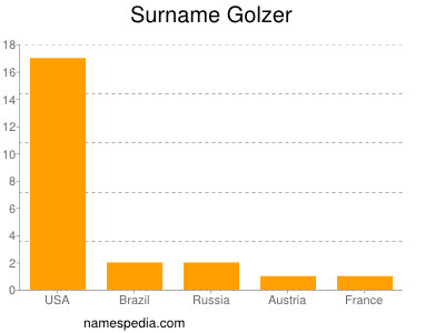 Surname Golzer