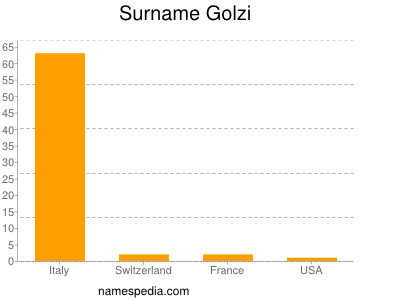 Surname Golzi