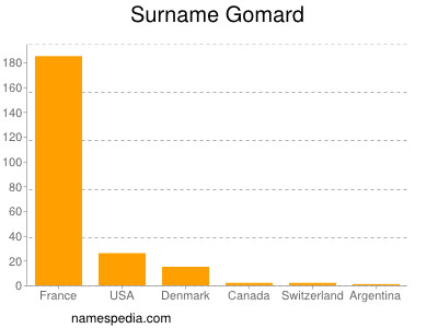 Surname Gomard