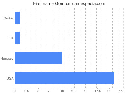Given name Gombar