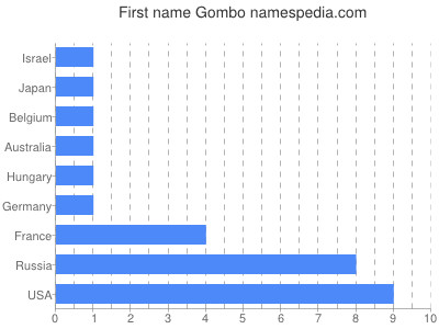 Given name Gombo