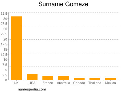Surname Gomeze