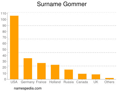 Surname Gommer