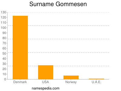 Surname Gommesen