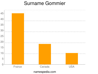 Surname Gommier
