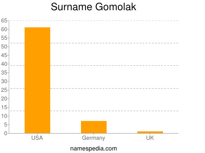 Surname Gomolak