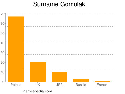 Surname Gomulak