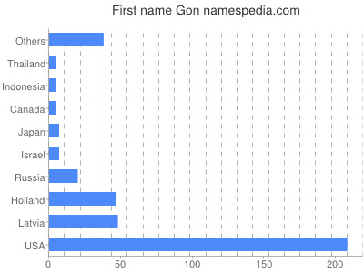 Given name Gon