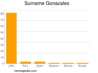 Surname Gonazales