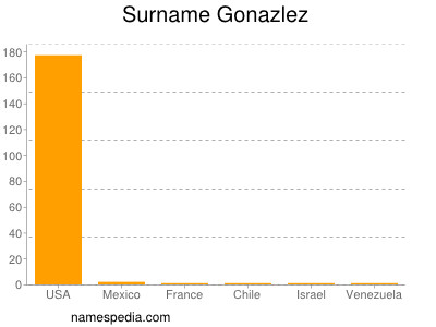 Surname Gonazlez
