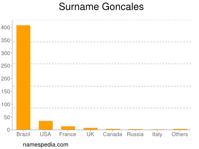 Surname Goncales