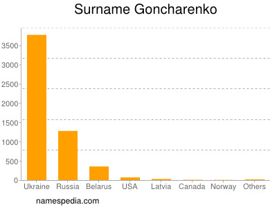 Surname Goncharenko