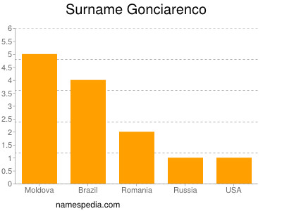 Surname Gonciarenco