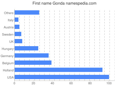 Given name Gonda