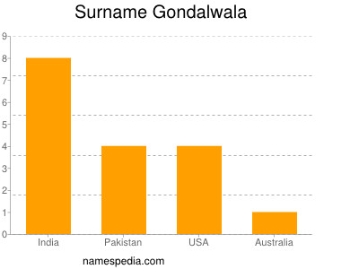 Surname Gondalwala