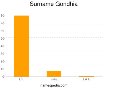 Surname Gondhia