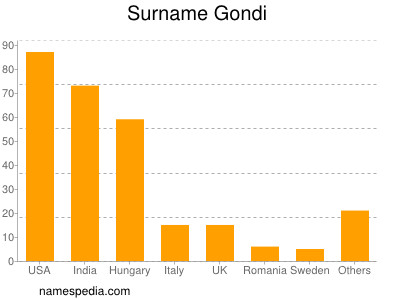 Surname Gondi