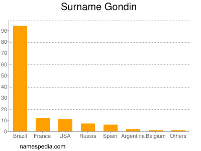 Surname Gondin