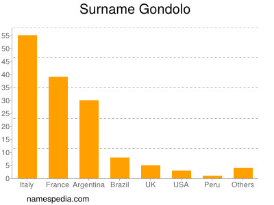 Surname Gondolo