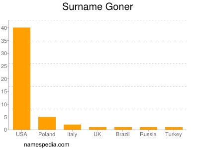 Surname Goner