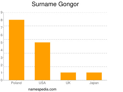 Surname Gongor