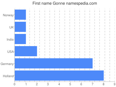 Given name Gonne