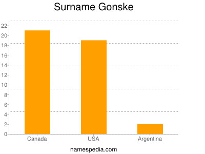 Surname Gonske
