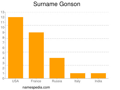 Surname Gonson
