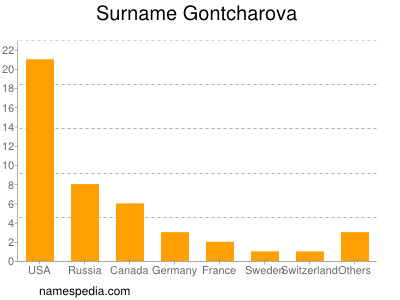 Surname Gontcharova