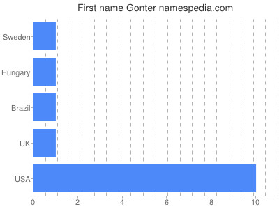 Given name Gonter